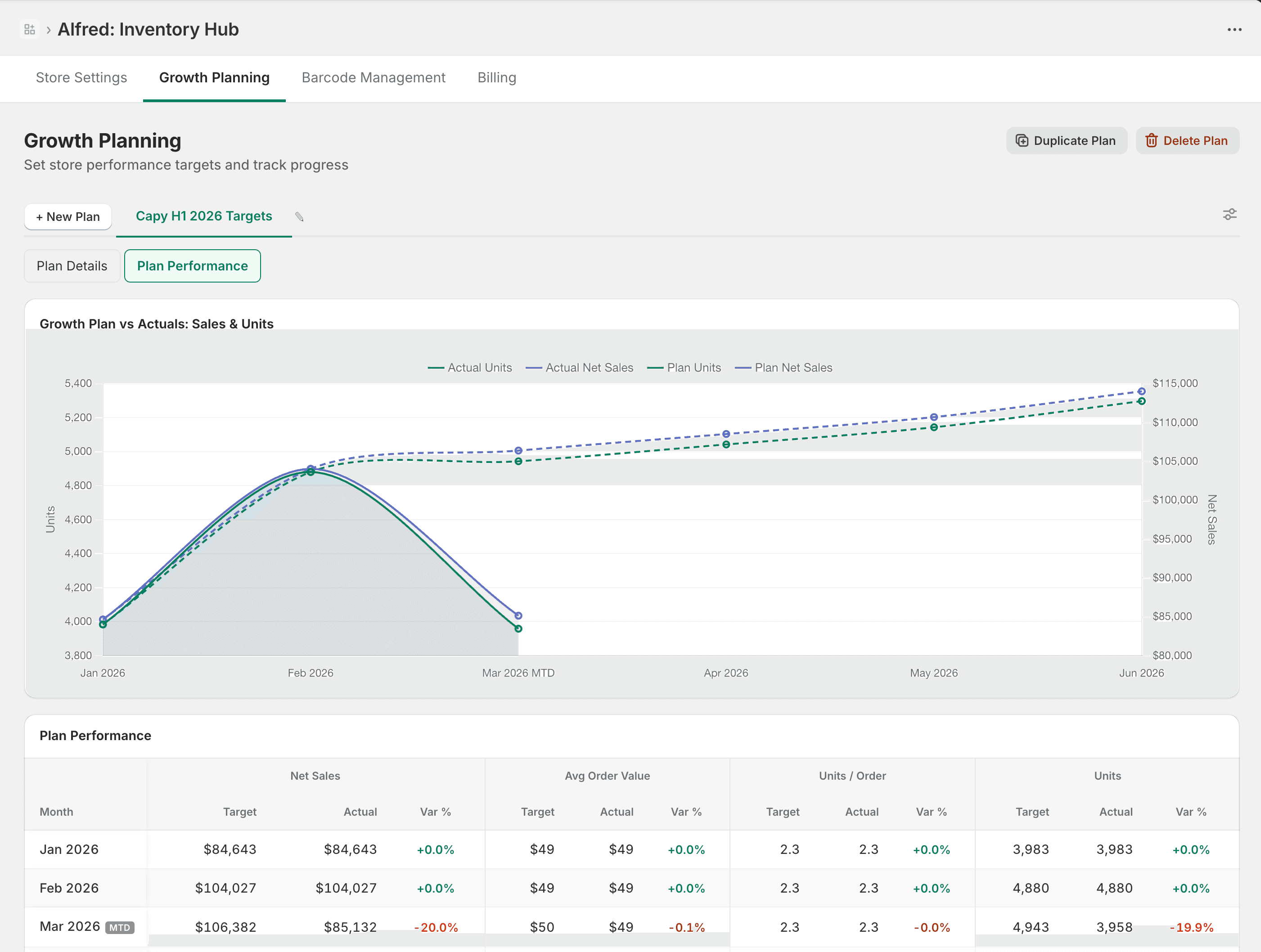 Growth Plan with performance vs actuals